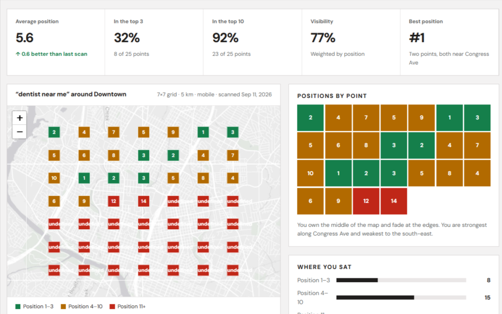 Track your target keywords with the FoundHint Ranking Grid
